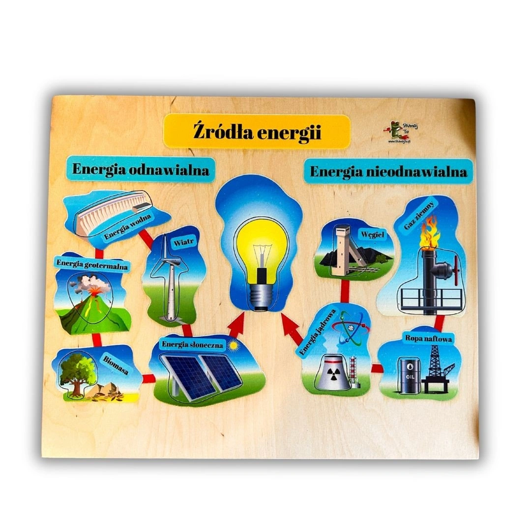 Źródła energii EDUBOBO, drewniana układanka z podziałem na źródła odnawialne i nieodnawialne